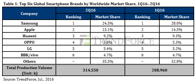 Samsung chega ao topo das fabricantes com quase um quarto da quota de mercado