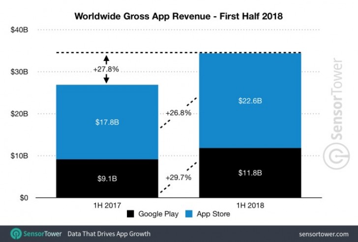 App Store gera o dobro de receita da Google Play