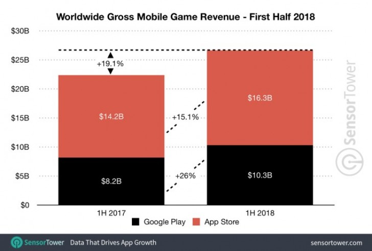 App Store gera o dobro de receita da Google Play