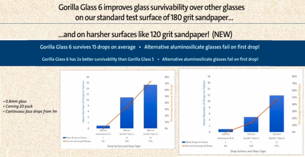 Gorilla Glass 6 anunciado com 2x mais resistência