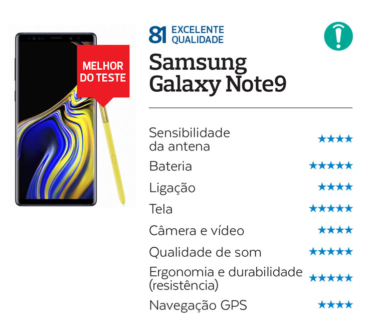 Galaxy Note 9 é avaliado como o melhor smartphone da América Latina pela Proteste
