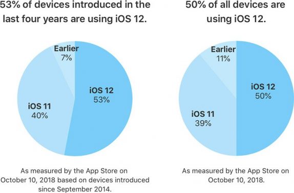 iOS 12 está em 53% dos dispositivos Apple dos últimos quatro anos