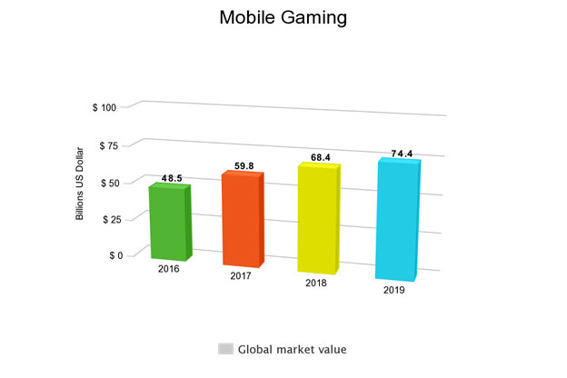 mobile gaming chart