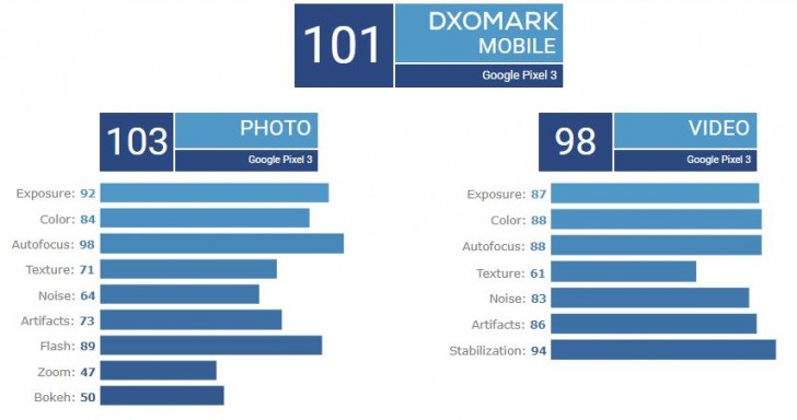 Google Pixel 3 é o Android de uma única câmera traseira mais bem classificado no DxOMark