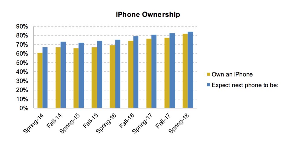 Pesquisa diz que mais de 80% dos adolescentes nos EUA preferem iPhone ao Android
