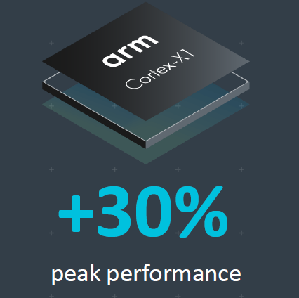 ARM CPU Cortex-A78 e GPU Mali-G78