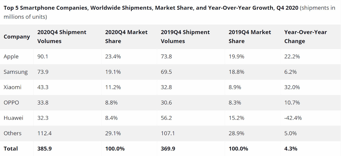 mercado de los smartphones 2020