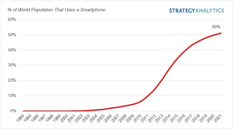 La mitad de la población mundial tiene un smartphone, según un estudio