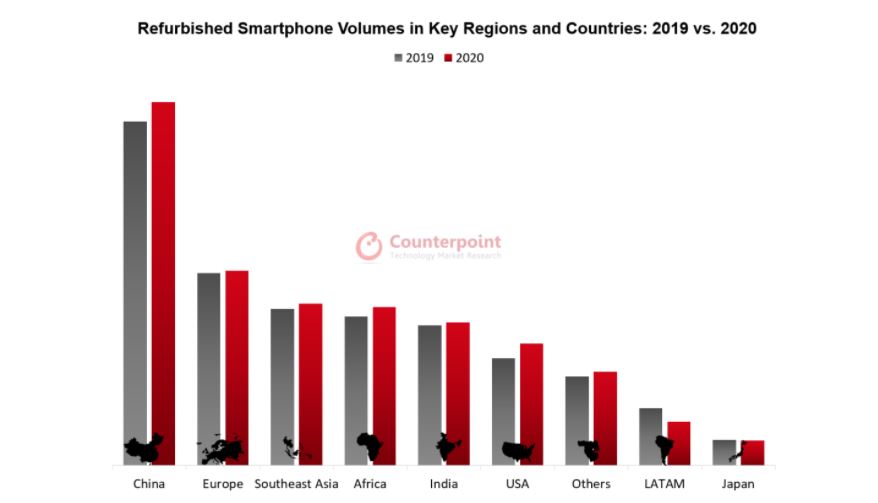 Los smartphones reacondicionados crecen un 4% en 2020; se espera un mayor volumen en 2021