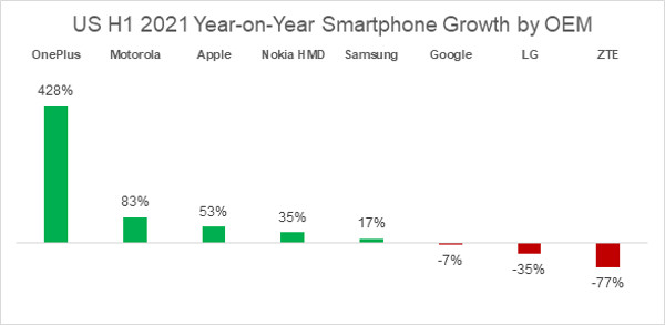 OnePlus registra crescimento de 428% em 2021