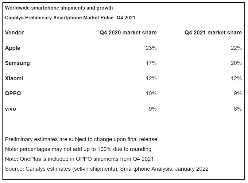 Apple volta ao topo do mercado mundial de smartphones