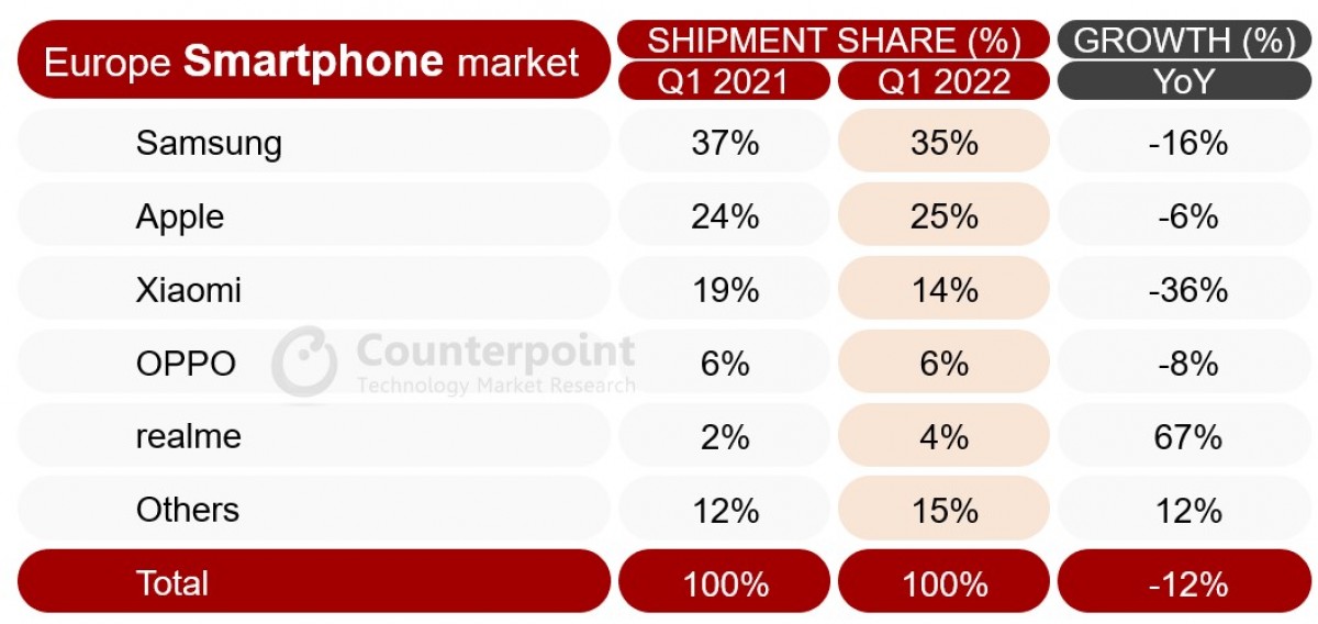 El mercado europeo de smartphones tiene el peor trimestre desde 2013