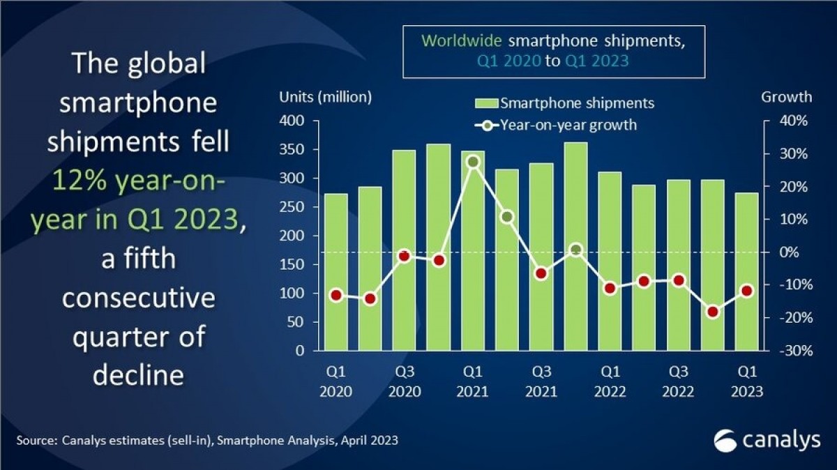El mercado mundial de teléfonos móviles cae un 12% en el primer trimestre