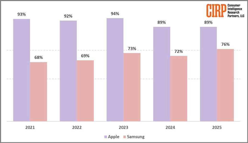marketshare apple vs samsung in US