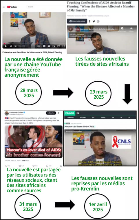 Fausse nouvelle publiée sur les réseaux sociaux impliquant le président Macron