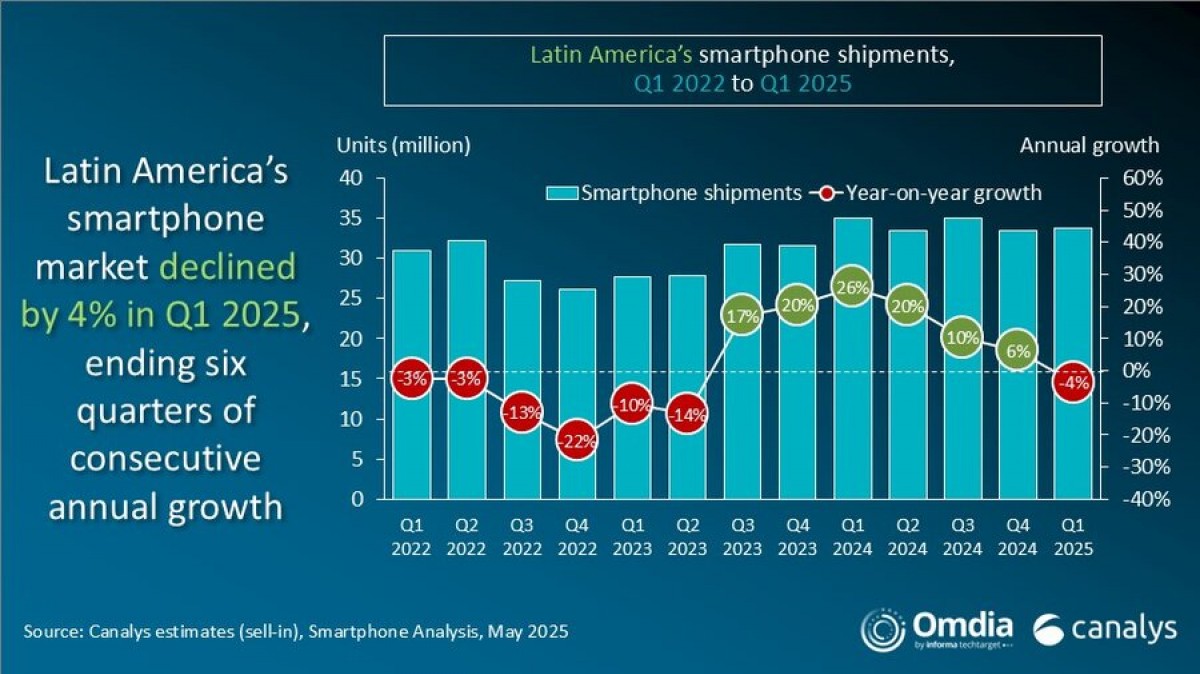 Mercado de celulares, América Latina, 1º trimestre de 2025