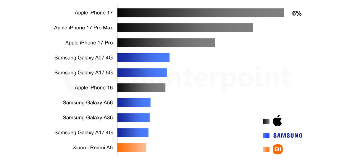 vendas globais, celulares, smartphones, 1 trimestre, 2026